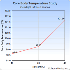 Clearlight&reg; Saunas Core Body Temperature Study