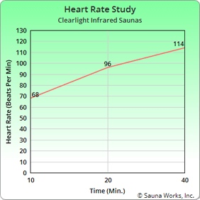 Clearlight&reg; Saunas Heart Rate Study