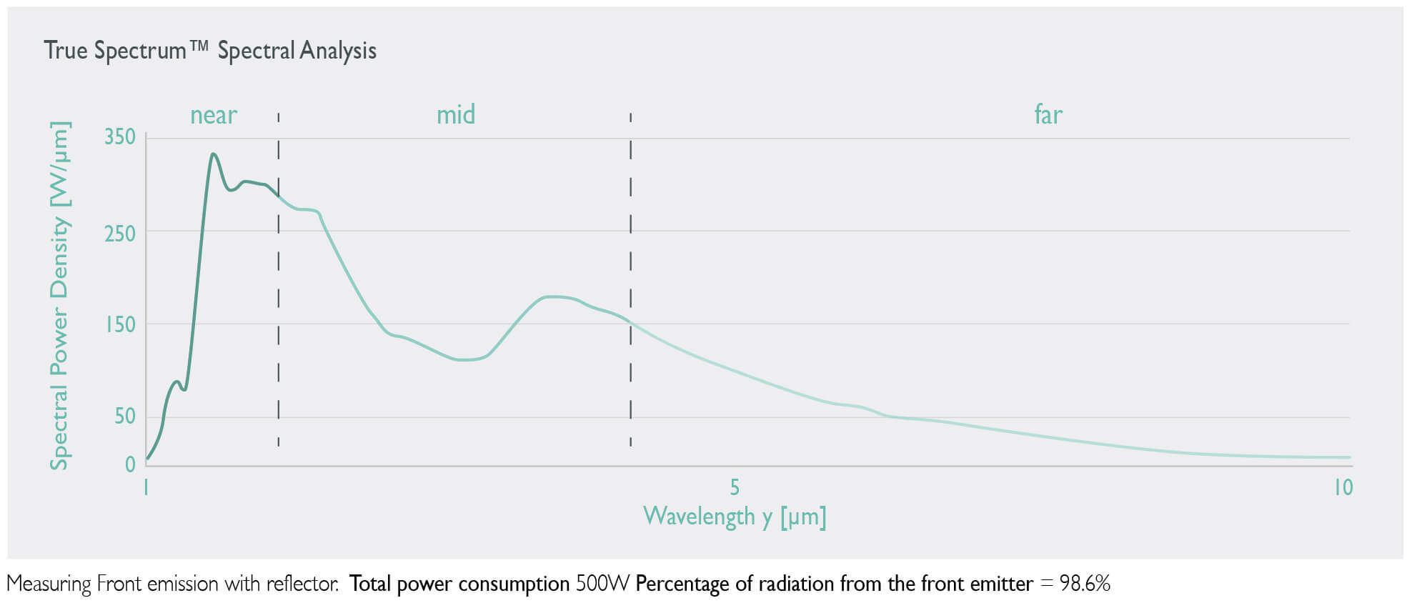 True Spectrum Spectral Analysis of Infrared Sauna